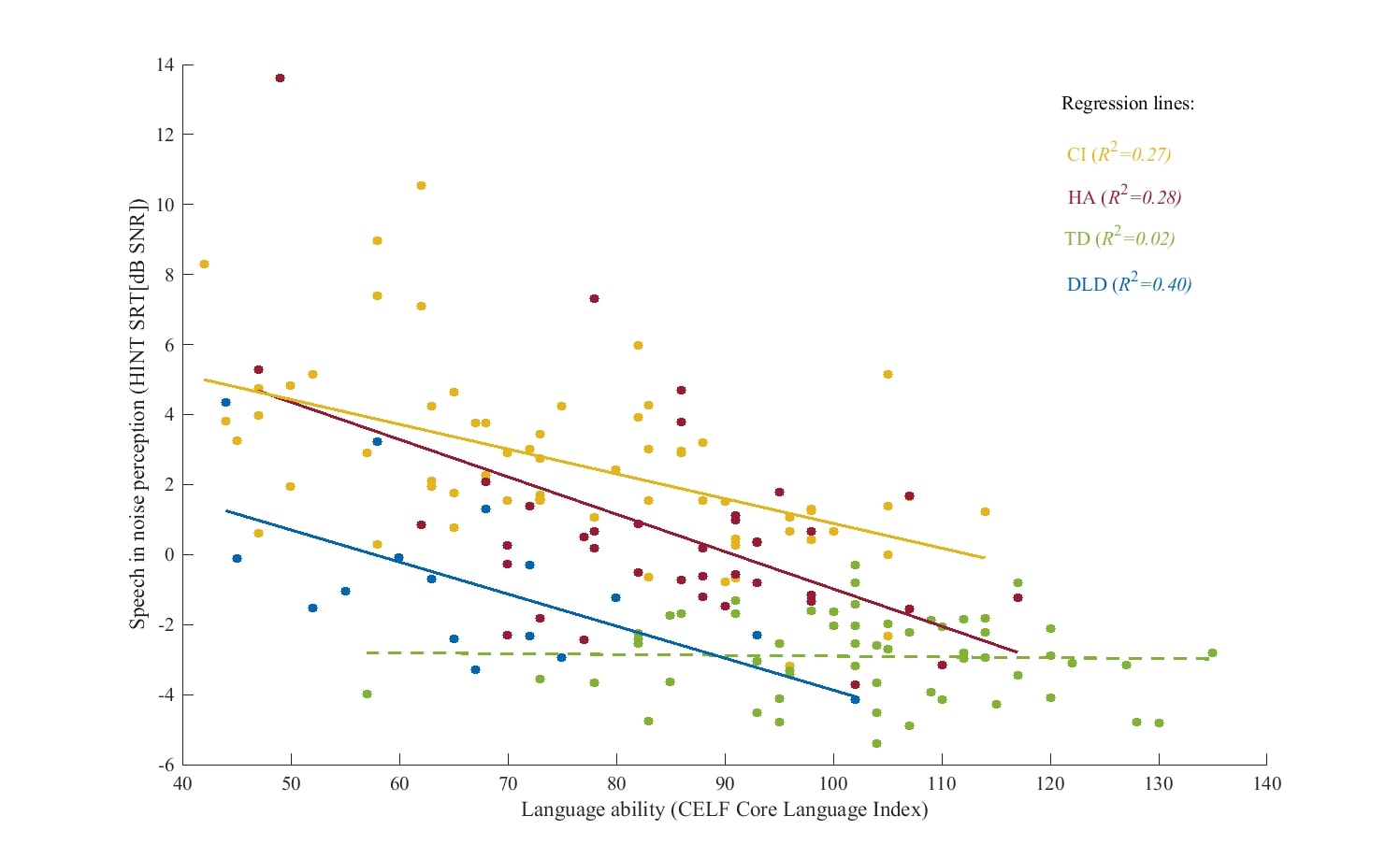 Speech-in-Noise Perception in Children With Cochlear Implants, Hearing Aids, Developmental Language Disorder and Typical Development: The Effects of Linguistic and Cognitive Abilities